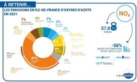 Les principales sources d’émission de NOx dans la Métropole du Grand Paris 