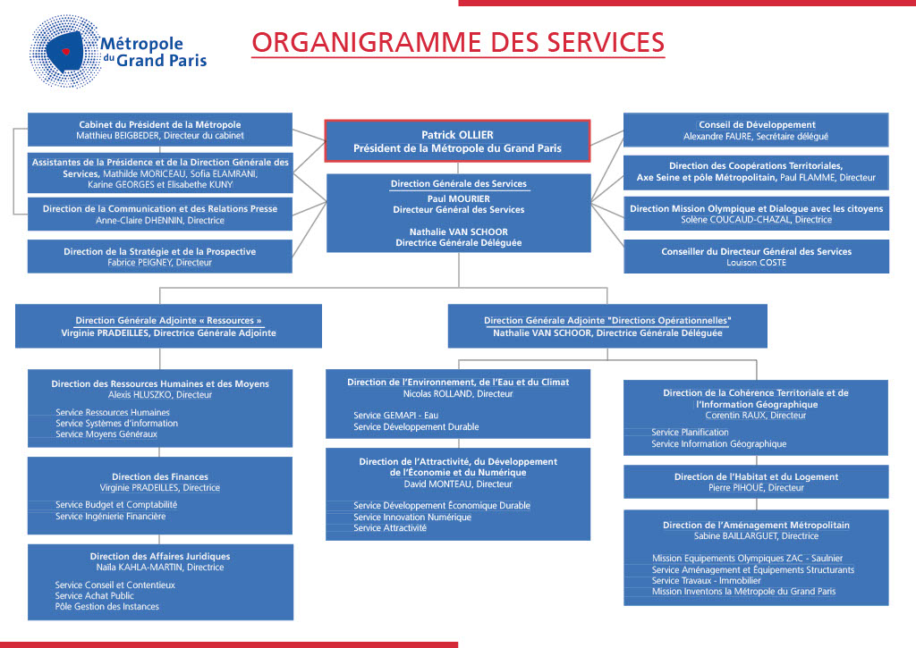 Organigramme des services
