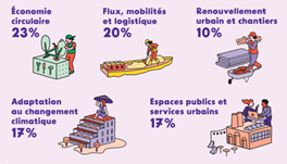 Les 5 thématiques phares chez nos porteurs de projets