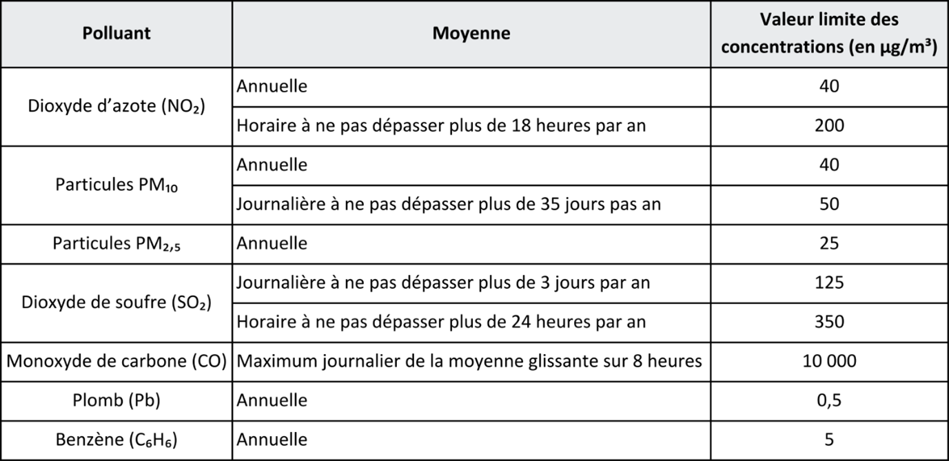 Valeurs limites des concentrations de polluants atmosphériques dans l’air